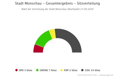 Grafik in Form eines Halbkreises der bildlich mit verschiedenen Farben die Sitzverteilung des Stadtrat von Monschau aufzeigt