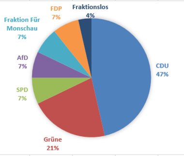 Diagramm Stadtrat Stand August 2026