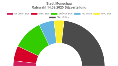 Sitzverteilung im Stadtrat Monschau