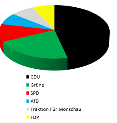 Sitzverteilung Stadtrat 2-26